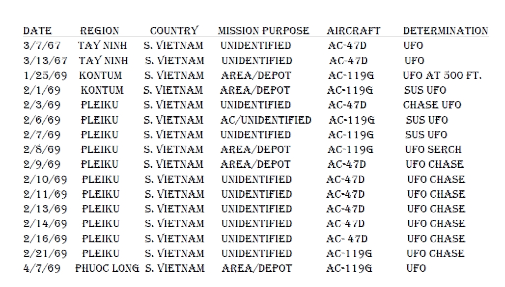 UHR Vietnam UFO Reports Case Summary