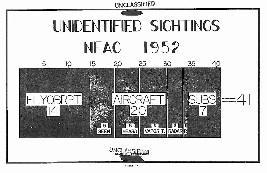 North East Air Command ANALYSIS  OF  UFOS 1952