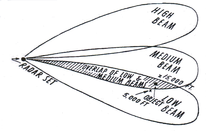 Outspan January 1, 1954 UFO Radar PPI Beams