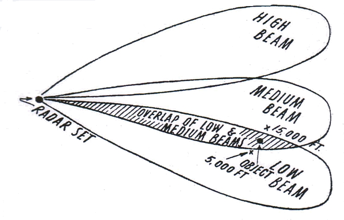 Outspan January 1, 1954 UFO Radar PPI Beams