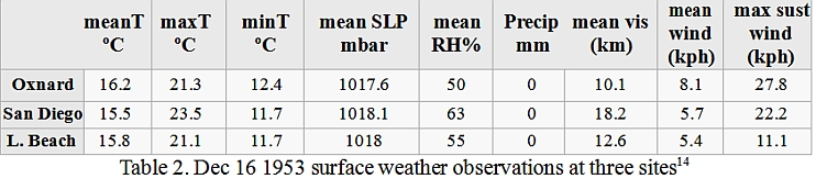 Dec 16 1953 surface weather observations at three sites